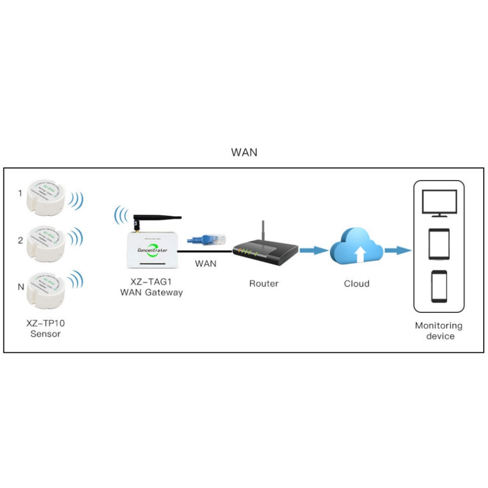 XZ-TP10 Temperature Transmitter Wireless Temperature Sensor Warehouse Greenhouse Temperature Sensor