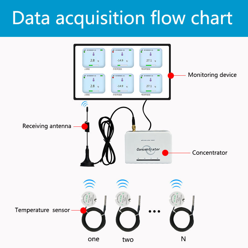 External Temperature Sensor Wireless Temperature Sensor, Temperature Acquisition Range -55~125℃, Small Size, Low Power Consumption Wireless Sensor