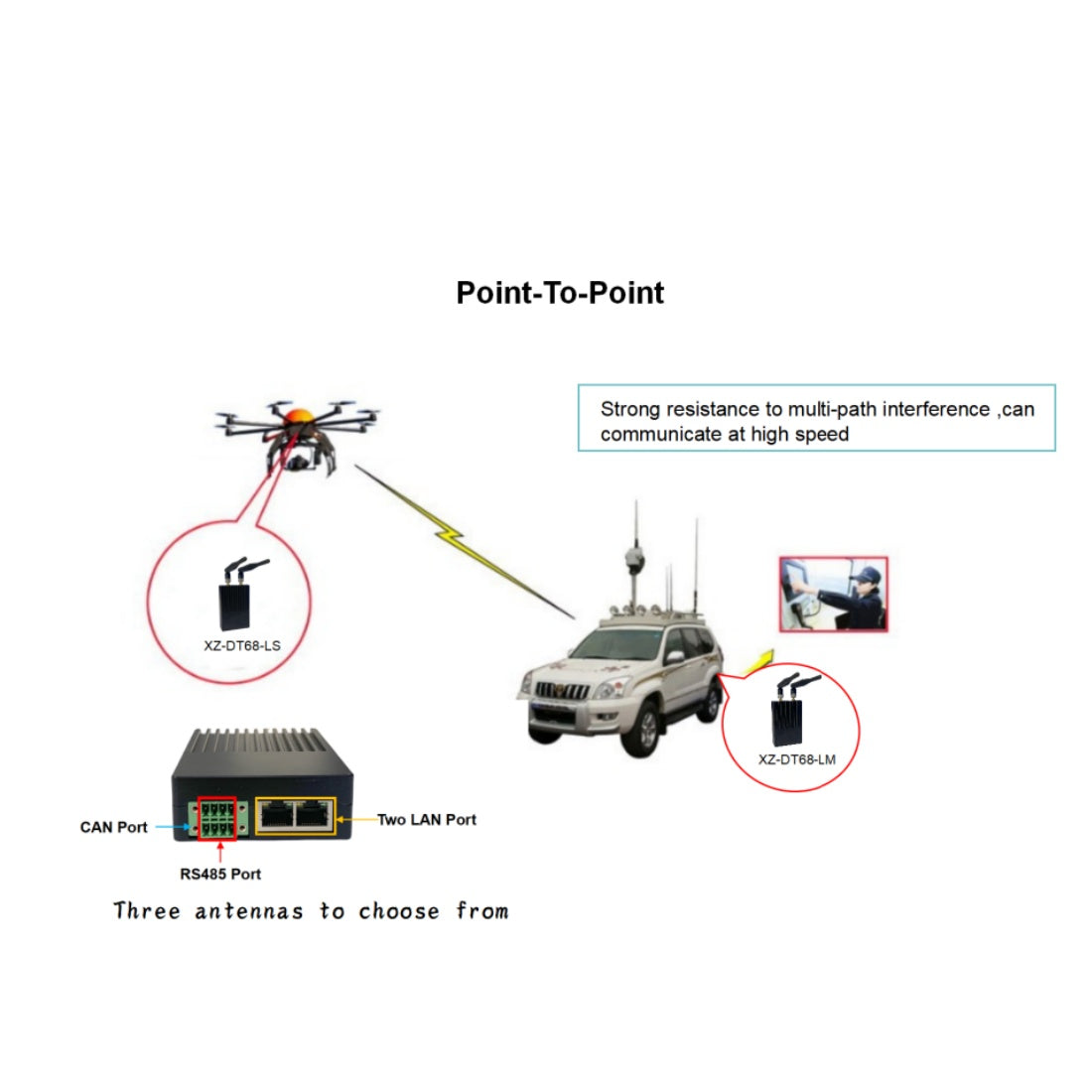 Ethernet CNC RS-485 integrated multi-function data transmission radio unmanned vehicle/unmanned vehicle/engineering vehicle wireless surveillance video transmission module