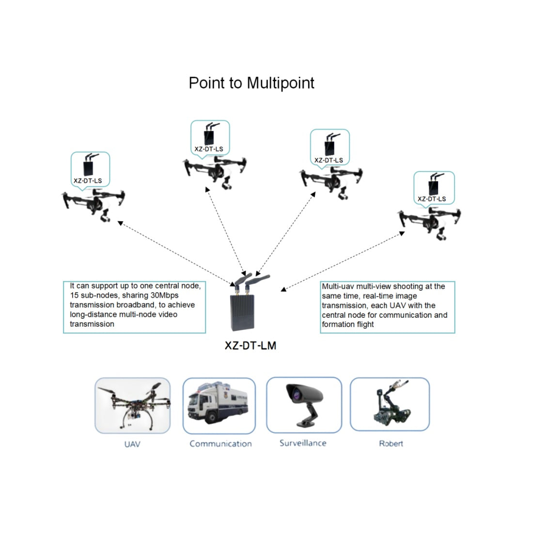 Ethernet CNC RS-485 integrated multi-function data transmission radio unmanned vehicle/unmanned vehicle/engineering vehicle wireless surveillance video transmission module