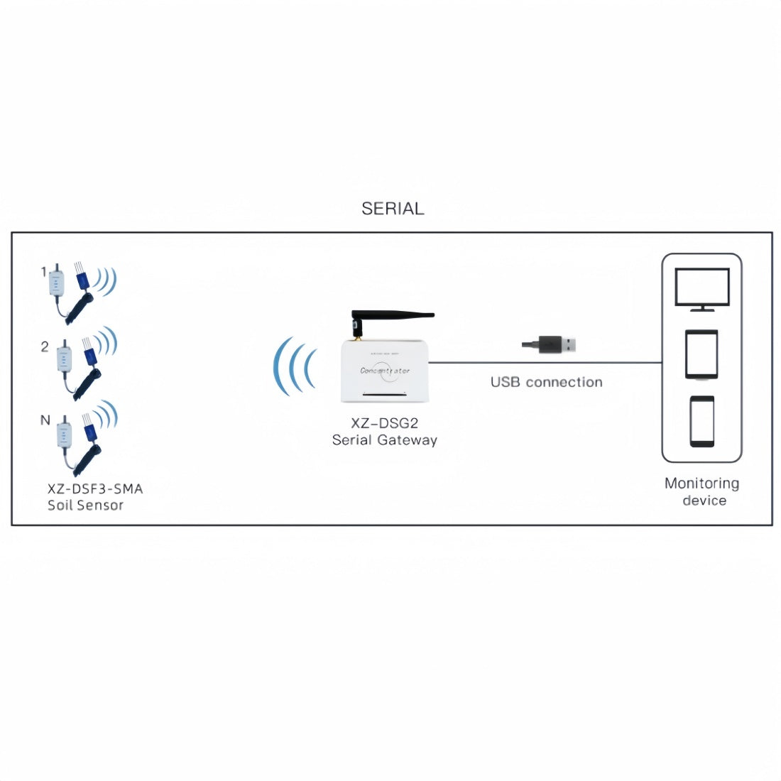 Lora Wireless Soil 8 in 1 Temperature Humidity EC PH Sensors Soil Moisture Conductivity NPK Meter