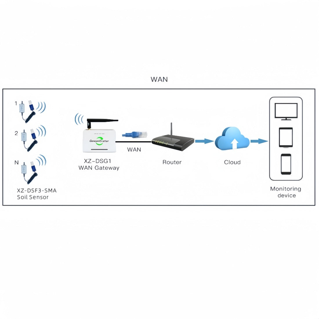 Lora Wireless Soil 8 in 1 Temperature Humidity EC PH Sensors Soil Moisture Conductivity NPK Meter